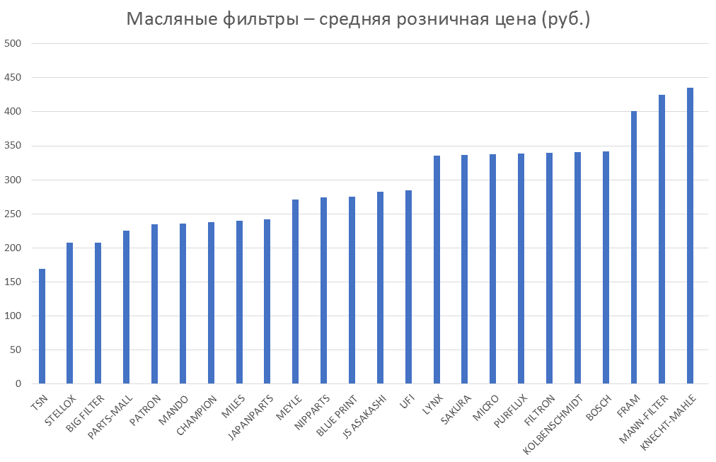 Масляные фильтры – средняя розничная цена. Аналитика на nadim.win-sto.ru
