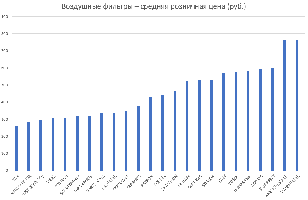 Воздушные фильтры – средняя розничная цена. Аналитика на nadim.win-sto.ru