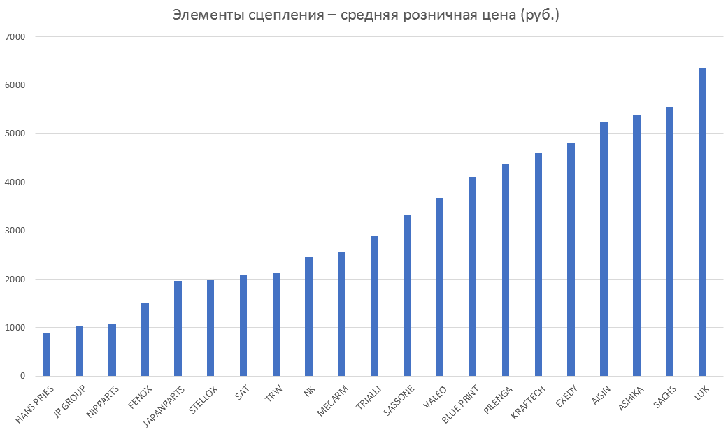 Элементы сцепления – средняя розничная цена. Аналитика на nadim.win-sto.ru