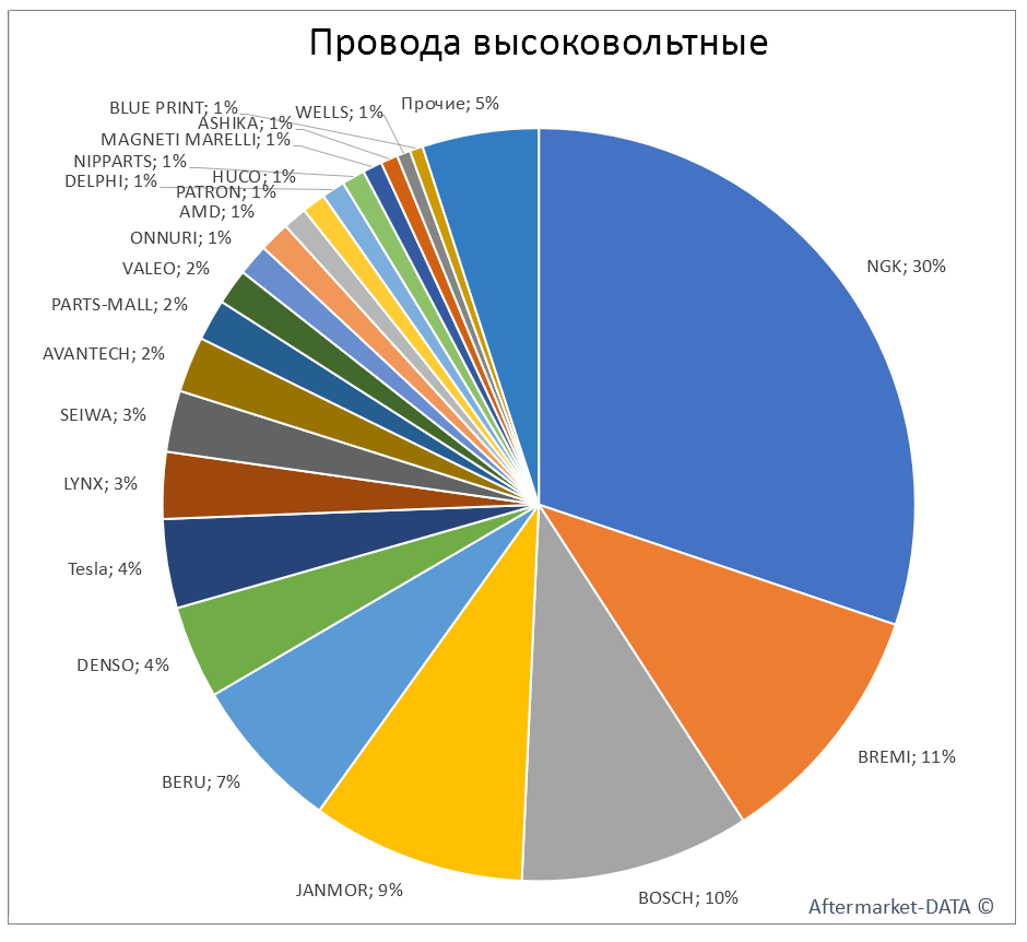 Провода высоковольтные. Аналитика на nadim.win-sto.ru