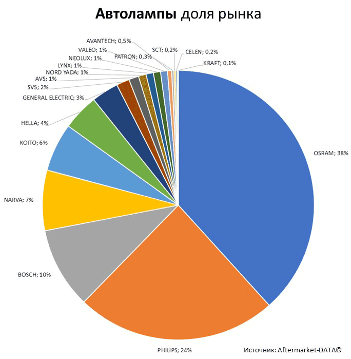 Aftermarket DATA Структура рынка автозапчастей 2019–2020. Доля рынка - Автолампы. Аналитика на nadim.win-sto.ru
