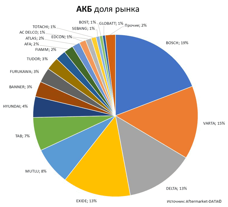 Aftermarket DATA Структура рынка автозапчастей 2019–2020. Доля рынка - АКБ . Аналитика на nadim.win-sto.ru