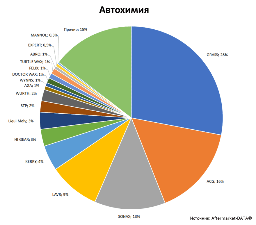 Aftermarket DATA Структура рынка автозапчастей 2019–2020. Доля рынка - Автохимия. Аналитика на nadim.win-sto.ru