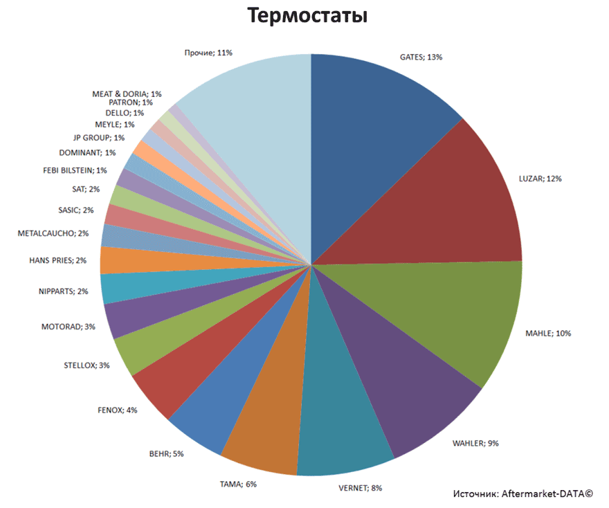 Aftermarket DATA Структура рынка автозапчастей 2019–2020. Доля рынка - Термостаты. Аналитика на nadim.win-sto.ru