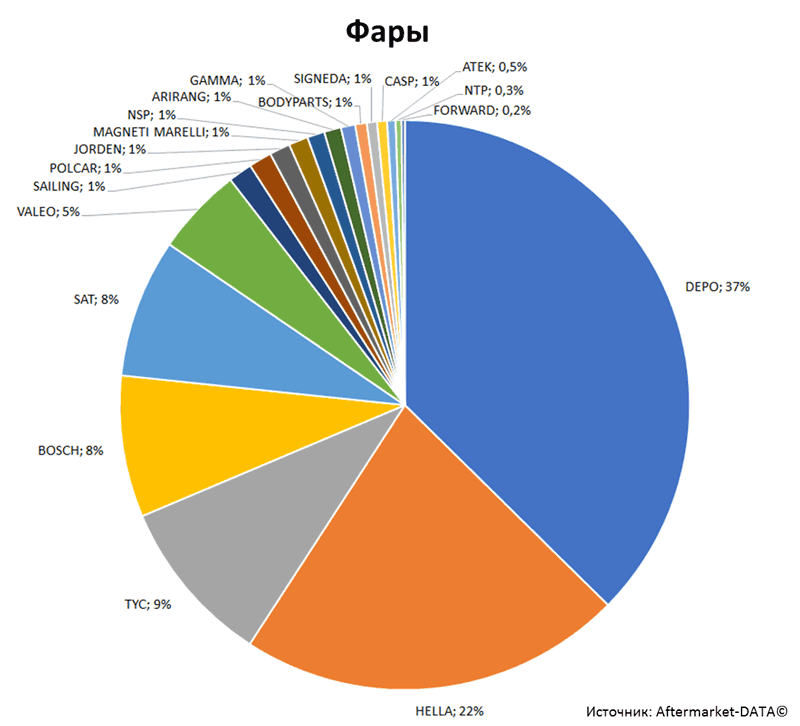 Aftermarket DATA Структура рынка автозапчастей 2019–2020. Доля рынка - Фары. Аналитика на nadim.win-sto.ru