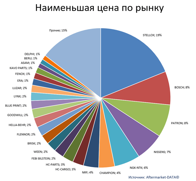 Экспресс-аналитика ассортимента DENSO. Аналитика на nadim.win-sto.ru