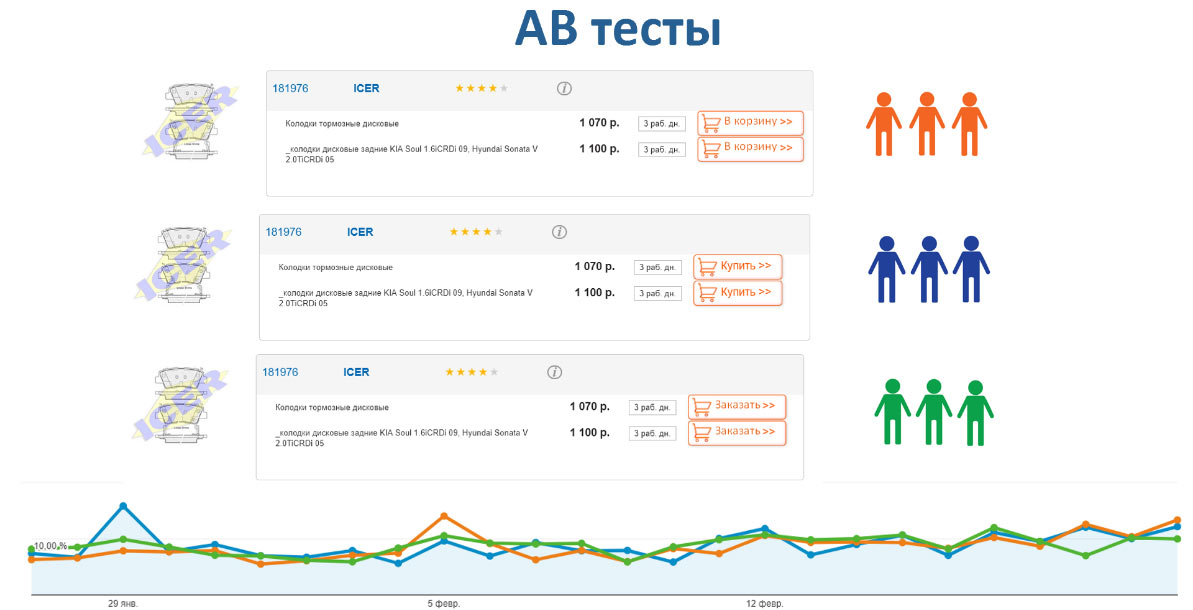 AB тесты Продвижение автосервиса в интернет в Надыме, Ямало-Ненецкий автономный округ