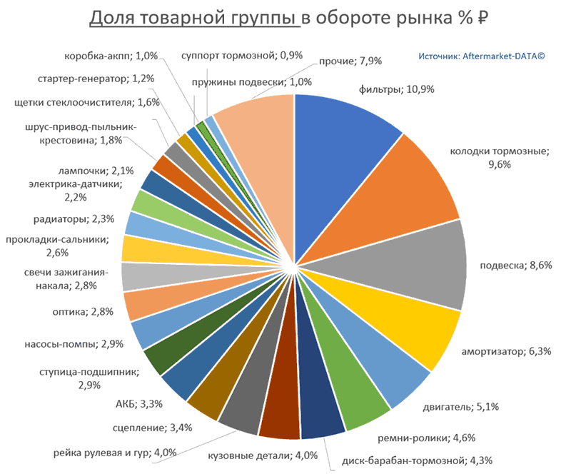 Структура Aftermarket август 2021. Доля товарной группы в обороте рынка % РУБ.  Аналитика на nadim.win-sto.ru