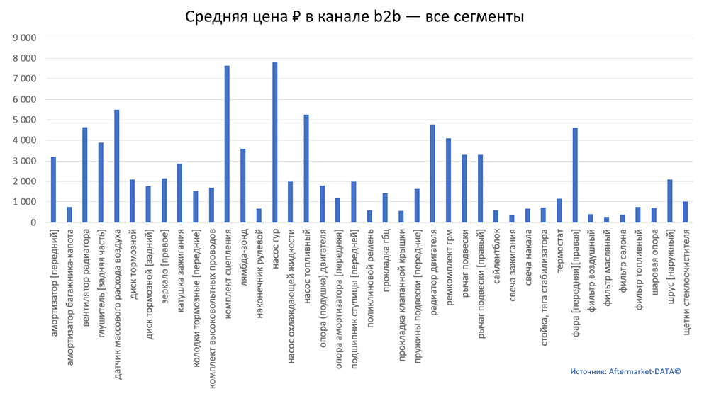 Структура Aftermarket август 2021. Средняя цена в канале b2b - все сегменты.  Аналитика на nadim.win-sto.ru