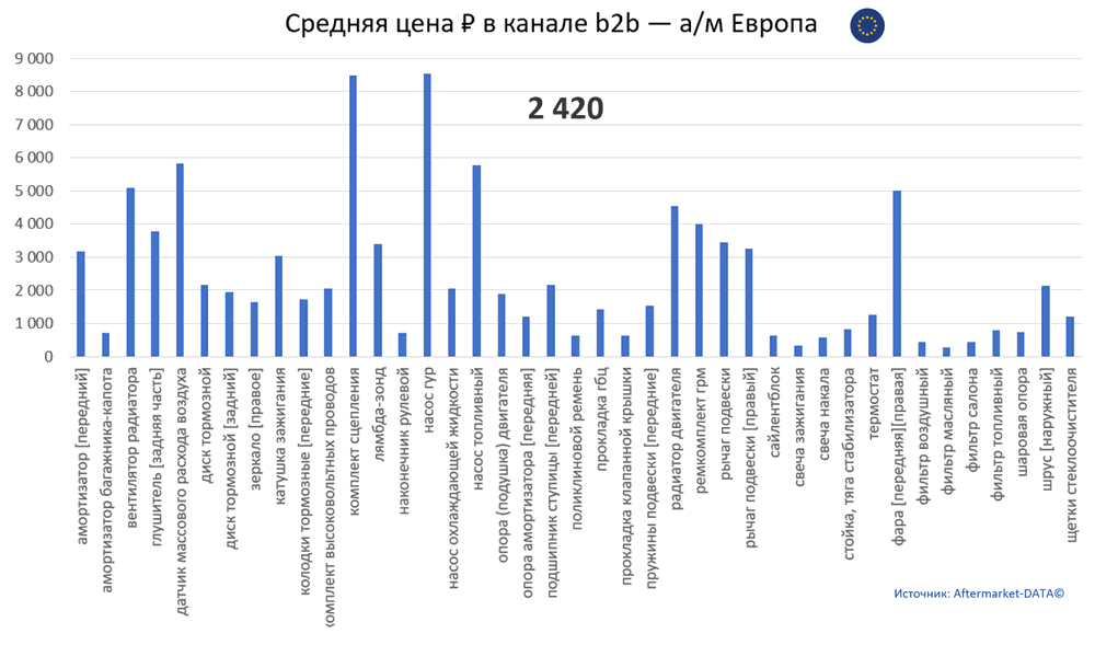 Структура Aftermarket август 2021. Средняя цена в канале b2b - Европа.  Аналитика на nadim.win-sto.ru