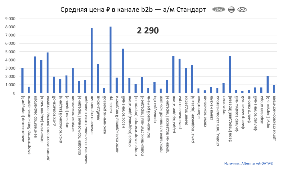 Структура Aftermarket август 2021. Средняя цена в канале b2b - Стандарт.  Аналитика на nadim.win-sto.ru