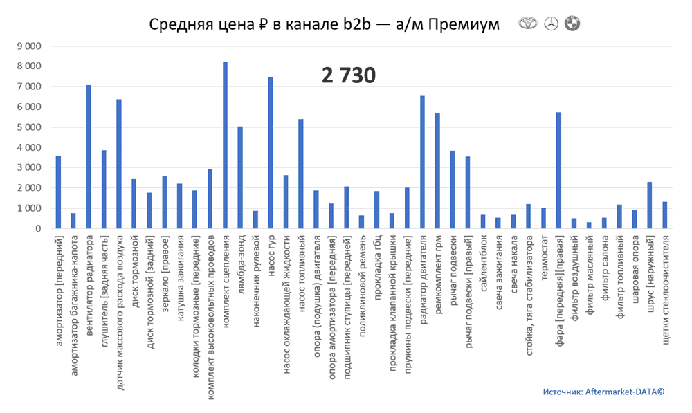 Структура Aftermarket август 2021. Средняя цена в канале b2b - Премиум.  Аналитика на nadim.win-sto.ru