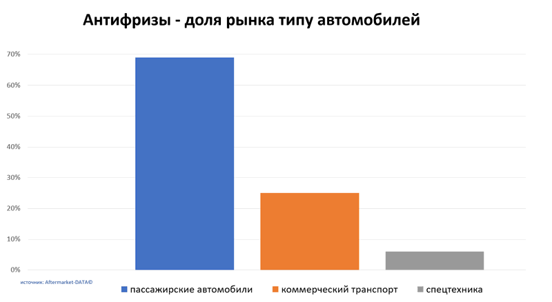 Антифризы доля рынка по типу автомобиля. Аналитика на nadim.win-sto.ru