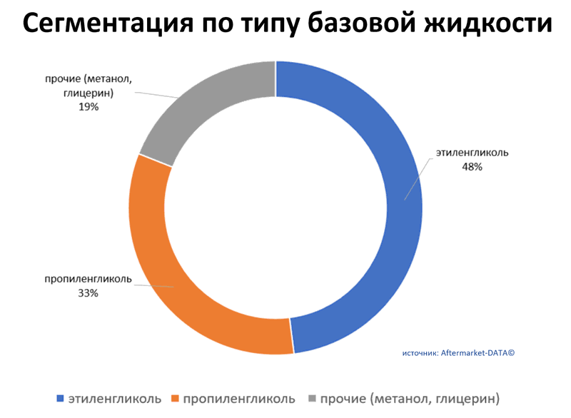 Обзор рынка антифризов 2021.  Аналитика на nadim.win-sto.ru