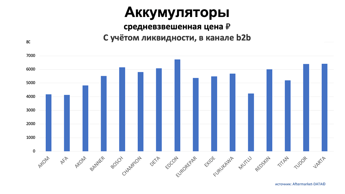 Аккумуляторы. Средняя цена РУБ в канале b2b. Аналитика на nadim.win-sto.ru