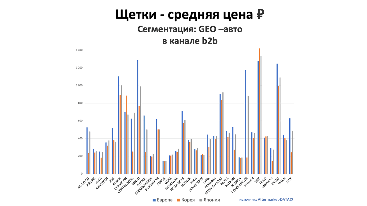 Щетки - средняя цена, руб. Аналитика на nadim.win-sto.ru