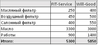 Сравнить стоимость ремонта FitService  и ВилГуд на nadim.win-sto.ru
