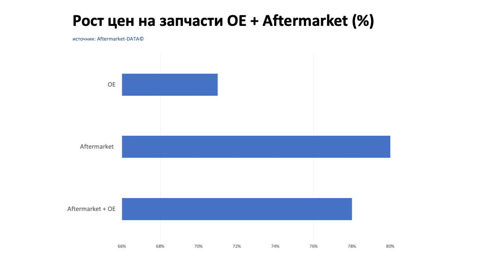 Рост цен на запчасти Aftermarket / OE. Аналитика на nadim.win-sto.ru