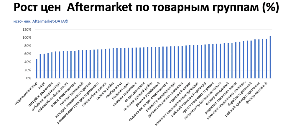 Рост цен на запчасти Aftermarket по основным товарным группам. Аналитика на nadim.win-sto.ru