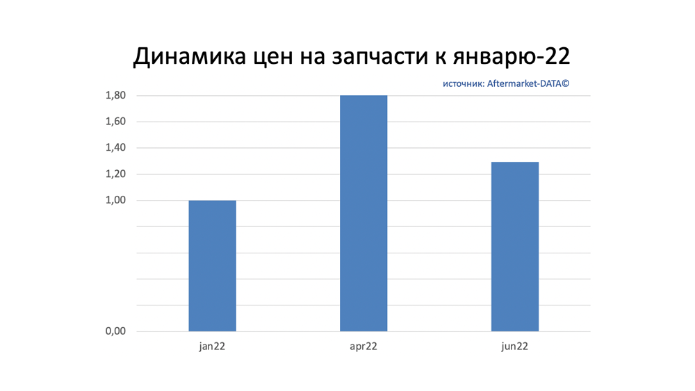 Динамика цен на запчасти июнь 2022. Аналитика на nadim.win-sto.ru