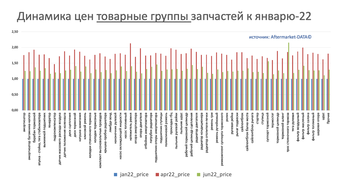Динамика цен на запчасти в разрезе товарных групп июнь 2022. Аналитика на nadim.win-sto.ru