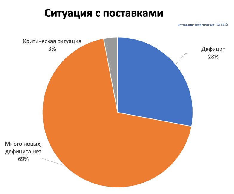 Исследование рынка Aftermarket 2022. Аналитика на nadim.win-sto.ru