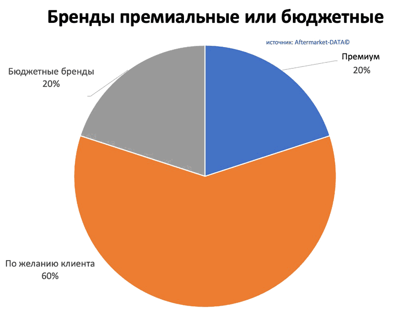 Исследование рынка Aftermarket 2022. Аналитика на nadim.win-sto.ru