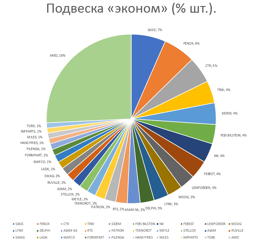 Подвеска на автомобили эконом. Аналитика на nadim.win-sto.ru
