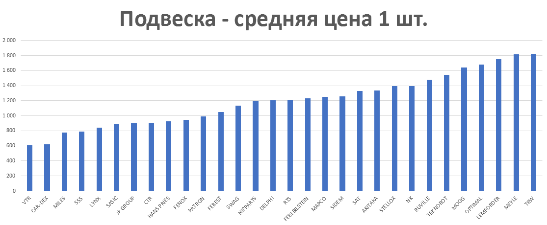 Подвеска - средняя цена 1 шт. руб. Аналитика на nadim.win-sto.ru