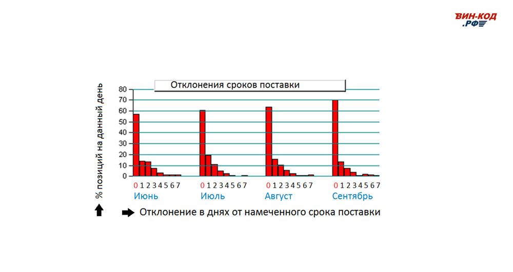 Мониторинг отклонения сроков поставки в Надыме, Ямало-Ненецкий автономный округ
