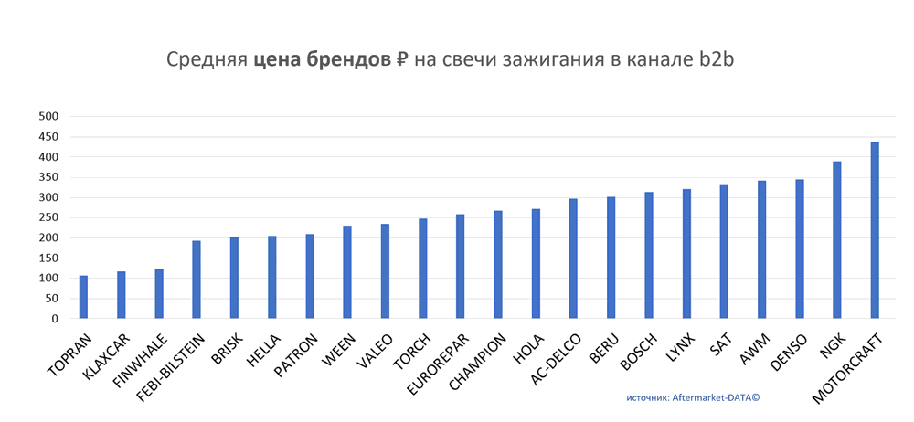 Средняя цена брендов на свечи зажигания в канале b2b.  Аналитика на nadim.win-sto.ru