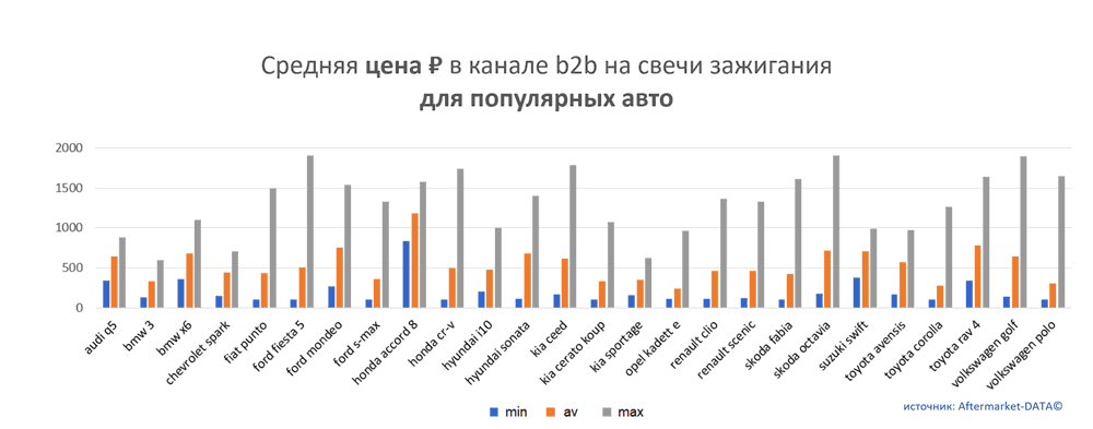 Средняя цена на свечи зажигания в канале b2b для популярных авто.  Аналитика на nadim.win-sto.ru