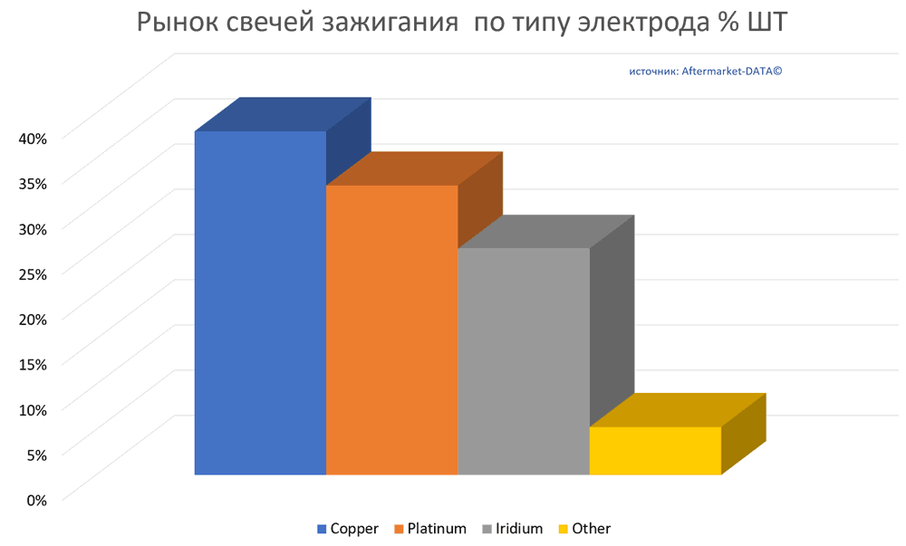 Обзор рынка свечей зажигания.  Аналитика на nadim.win-sto.ru
