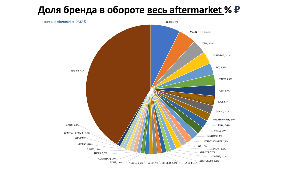 Доли брендов в общем обороте Aftermarket РУБ. Аналитика на nadim.win-sto.ru