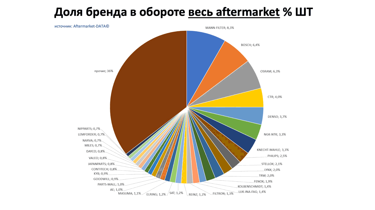Доли брендов в общем обороте Aftermarket ШТ. Аналитика на nadim.win-sto.ru