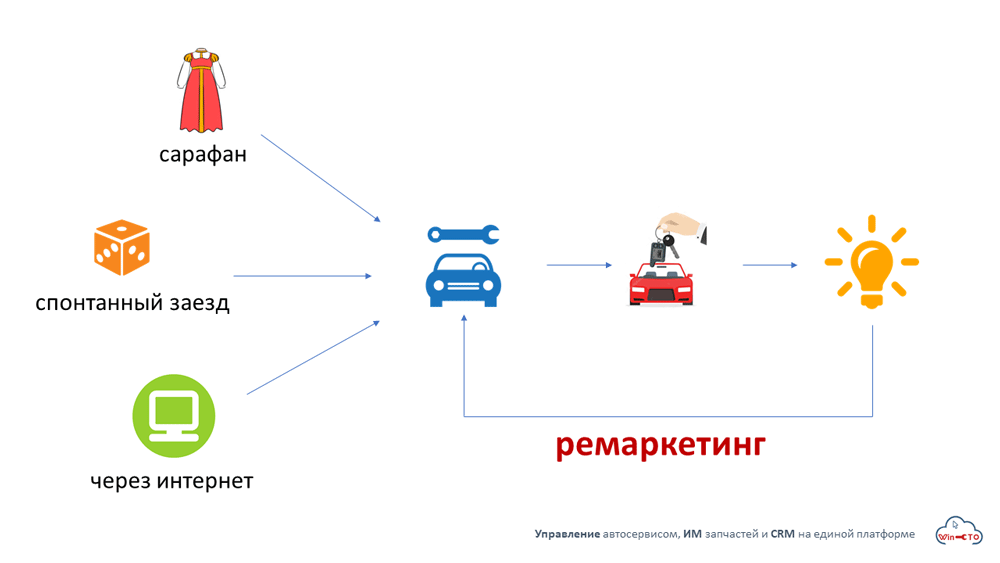 как клиент находит наш автосервис и приезжает в первый раз в Надыме, Ямало-Ненецкий автономный округ